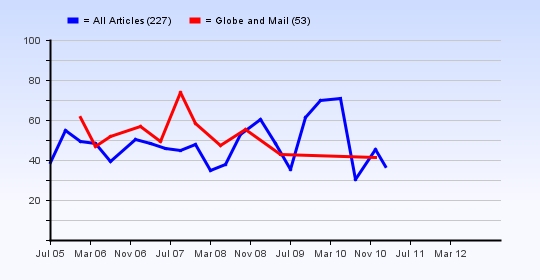 Average article ratings over time for Globe and Mail