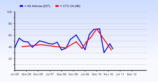 Average article ratings over time for CTV.CA