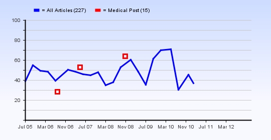 Average article ratings over time for Medical Post